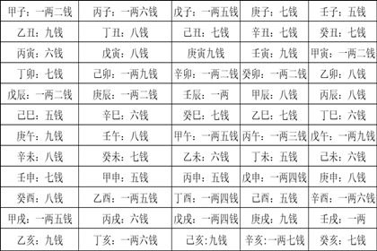 称骨算命年份重量表