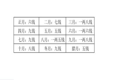 称骨算命月份重量表