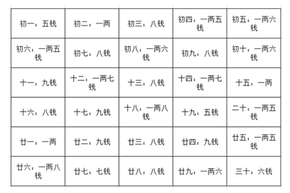 称骨算命日重量表